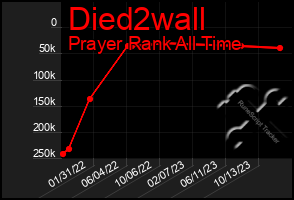 Total Graph of Died2wall