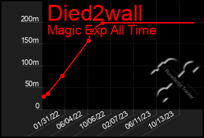 Total Graph of Died2wall