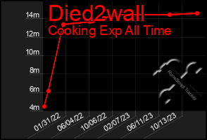 Total Graph of Died2wall