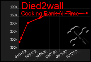 Total Graph of Died2wall