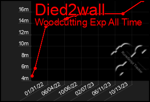 Total Graph of Died2wall