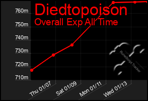 Total Graph of Diedtopoison