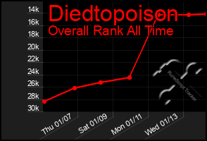 Total Graph of Diedtopoison