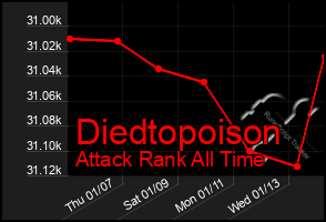 Total Graph of Diedtopoison