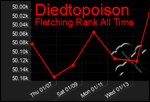 Total Graph of Diedtopoison