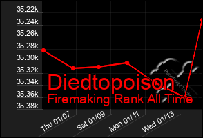 Total Graph of Diedtopoison