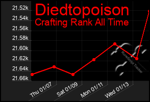 Total Graph of Diedtopoison