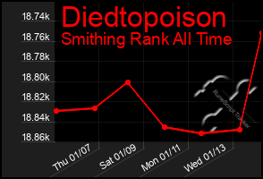 Total Graph of Diedtopoison