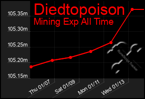 Total Graph of Diedtopoison