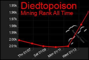 Total Graph of Diedtopoison