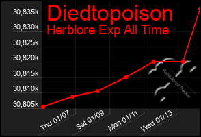 Total Graph of Diedtopoison