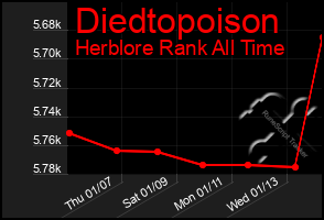 Total Graph of Diedtopoison