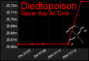 Total Graph of Diedtopoison