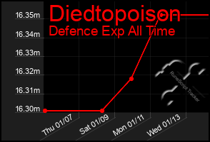 Total Graph of Diedtopoison