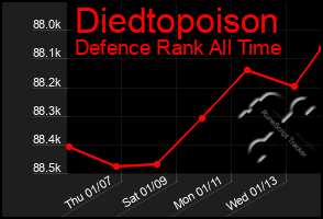 Total Graph of Diedtopoison