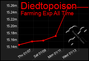Total Graph of Diedtopoison