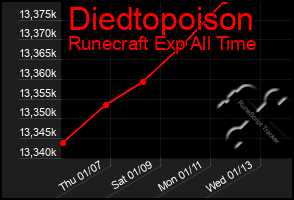 Total Graph of Diedtopoison