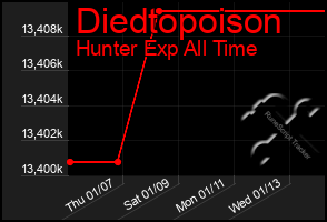 Total Graph of Diedtopoison