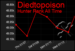 Total Graph of Diedtopoison