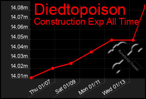 Total Graph of Diedtopoison