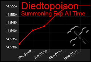 Total Graph of Diedtopoison