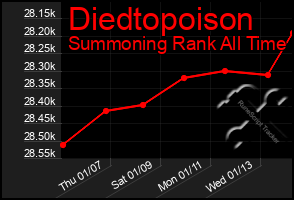 Total Graph of Diedtopoison