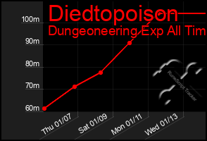 Total Graph of Diedtopoison