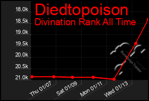 Total Graph of Diedtopoison