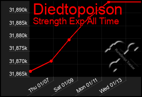 Total Graph of Diedtopoison