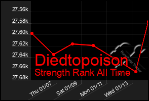 Total Graph of Diedtopoison