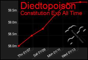 Total Graph of Diedtopoison