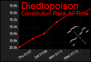 Total Graph of Diedtopoison