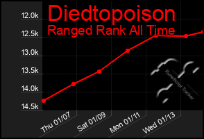 Total Graph of Diedtopoison