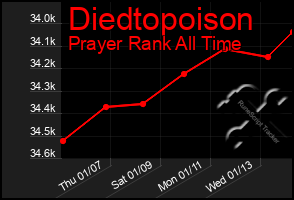 Total Graph of Diedtopoison