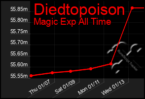 Total Graph of Diedtopoison