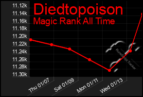 Total Graph of Diedtopoison