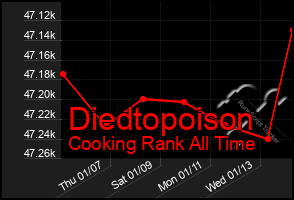 Total Graph of Diedtopoison