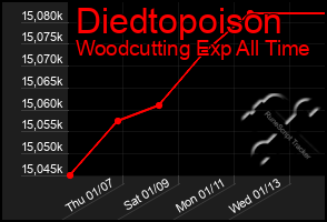 Total Graph of Diedtopoison