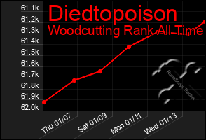 Total Graph of Diedtopoison