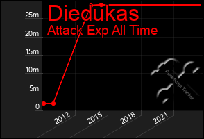 Total Graph of Diedukas