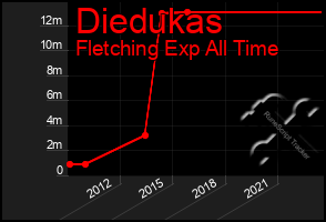 Total Graph of Diedukas