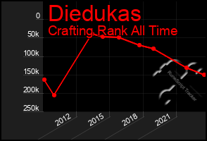 Total Graph of Diedukas