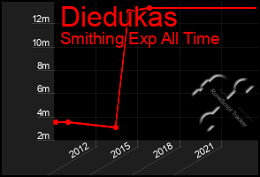 Total Graph of Diedukas