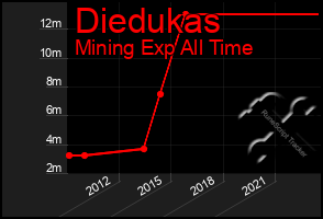 Total Graph of Diedukas