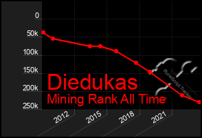 Total Graph of Diedukas