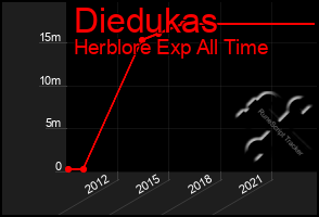 Total Graph of Diedukas