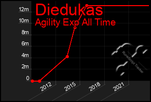 Total Graph of Diedukas