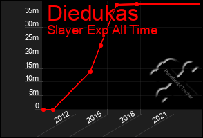 Total Graph of Diedukas