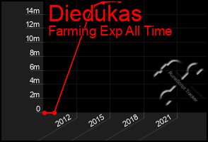 Total Graph of Diedukas