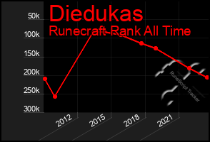 Total Graph of Diedukas